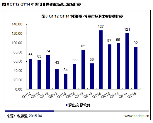 清科數據：2015一季度VC募資降溫投資不減，“互聯網+”仍是市場焦點