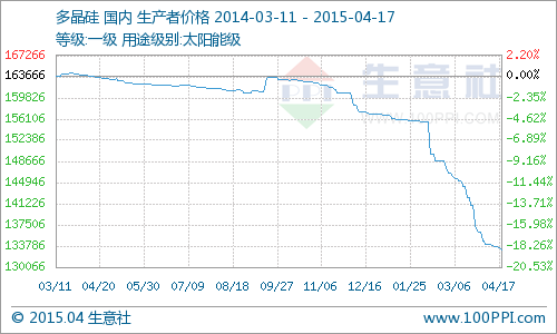 國內(nèi)多晶硅市場價(jià)格大穩(wěn)小動  同比下跌18.45%