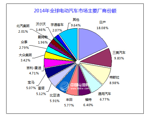 2014年全球電動汽車市場主要廠商份額 2014年全球電動汽車市場主要廠商份額