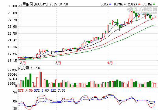 萬(wàn)里股份：2014年實(shí)現(xiàn)盈利221萬(wàn)元  同比去年扭虧！