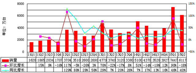 中國智能機(jī)迎來最慘烈競(jìng)爭：2000元價(jià)位成主戰(zhàn)場(chǎng)