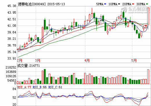 籌劃對外投資事項 德賽電池發(fā)布臨時停牌公告 籌劃對外投資事項 德賽電池發(fā)布臨時停牌公告
