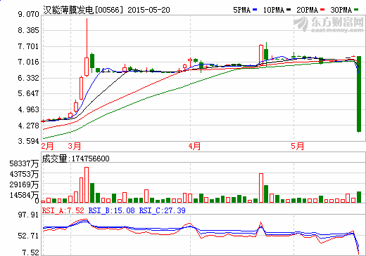 岑智勇：漢能因擔憂現英利巨額債務問題暴跌