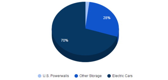 特斯拉家用電池整個系統花費高達98000美元