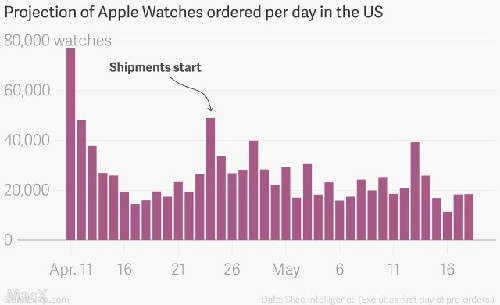 美國地區每天產生3萬Apple Watch訂單 累計250萬只