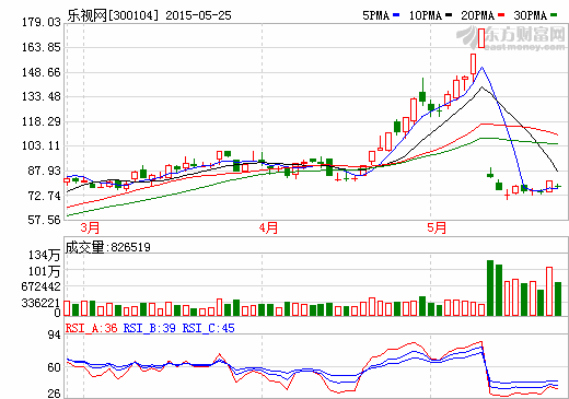 賈躍亭拋百億減持計劃 樂視網領創業板下神壇？
