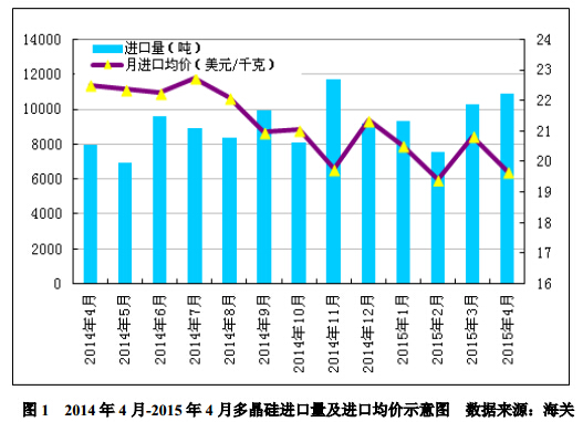 4月進口多晶硅維持萬噸高位 低價傾銷沖擊國內多晶硅產業