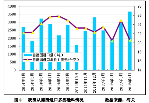 4月進口多晶硅維持萬噸高位 低價傾銷沖擊國內多晶硅產業