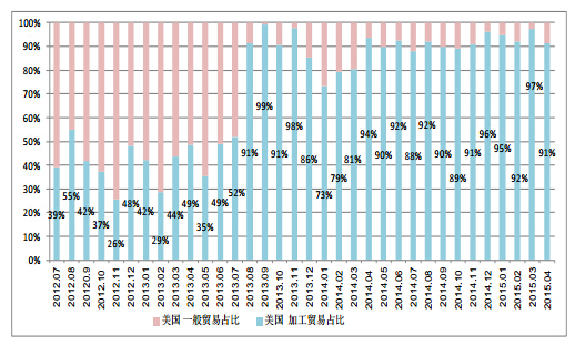 4月進口多晶硅維持萬噸高位 低價傾銷沖擊國內多晶硅產業
