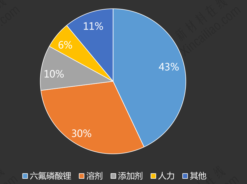六氟磷酸鋰約占電解液成本的43%