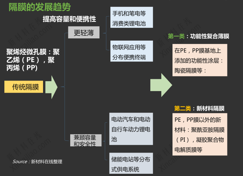隔膜發(fā)展趨勢