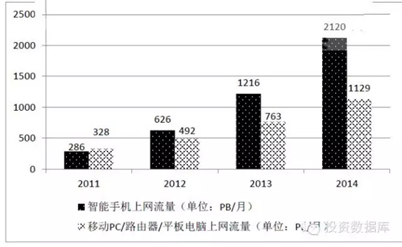 2011-2014年全球移動互聯網流量增長圖