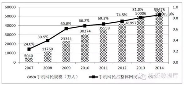 2007-2014年我國移動網民規模及其占比