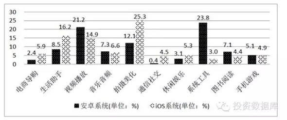 移動應用垂直分類活躍度（2014年12月31日）