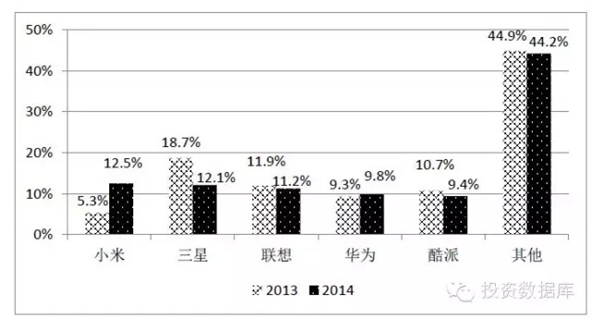 2013-2014中國(guó)市場(chǎng)移動(dòng)智能手機(jī)品牌結(jié)構(gòu)