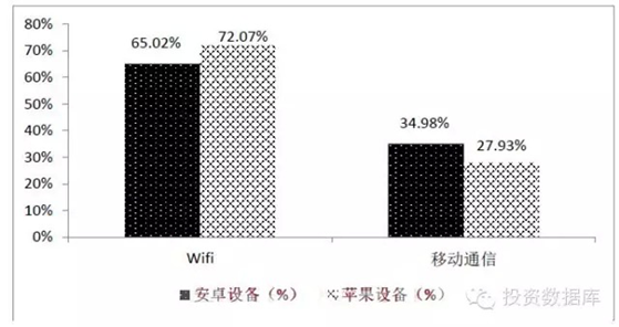 2014年12月移動(dòng)設(shè)備聯(lián)網(wǎng)方式占比