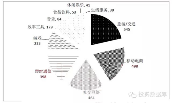 十億美元公司的垂直領(lǐng)域分布