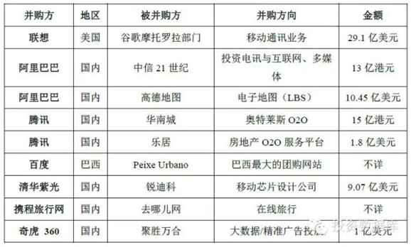 2014 年我國典型移動互聯網并購案例表