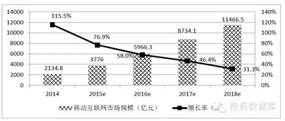 中國移動互聯(lián)網(wǎng)市場規(guī)模預(yù)測圖
