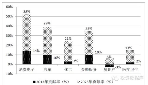 2013-2025互聯(lián)網(wǎng)應(yīng)用對我國主要行業(yè)的貢獻率變化