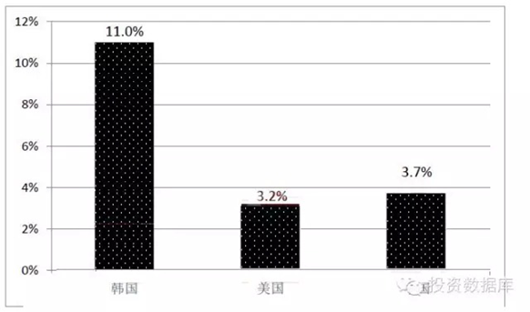 2014年全球主要國家移動(dòng)收入對(duì)GDP的貢獻(xiàn)率