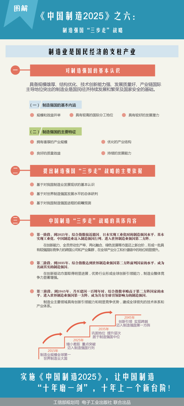 圖解《中國制造2025》之六:制造強(qiáng)國“三步走”戰(zhàn)略 圖解《中國制造2025》之六:制造強(qiáng)國“三步走”戰(zhàn)略