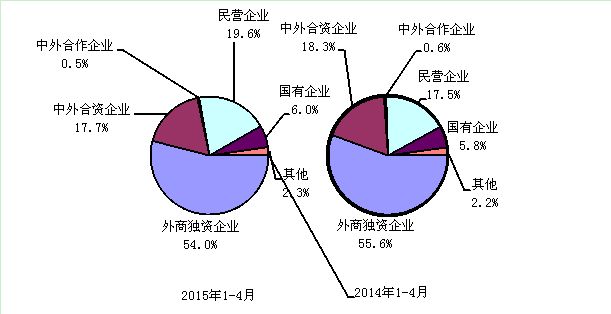2015年與2014年1-4月電子信息產品各類企業出口份額對比
