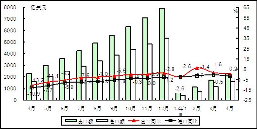 2015年以來電子信息產品累計進出口額情況