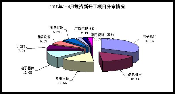 2015年1--4月電子信息產業新增固定資產1243.7億元