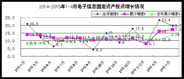 2015年1--4月電子信息產業新增固定資產1243.7億元