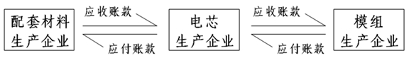 鋰離子電池產業鏈應收賬款和應付賬款關系