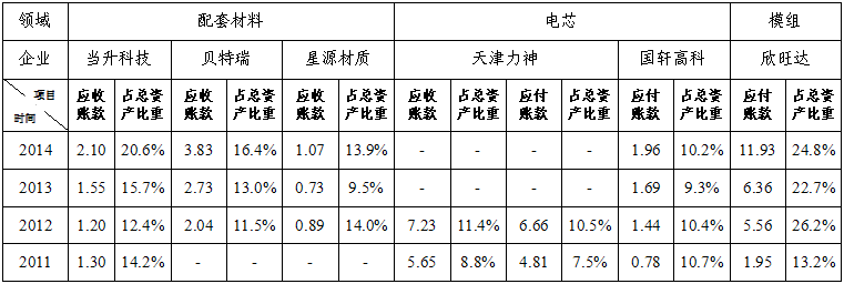 2011-2014年部分骨干企業應收賬款和應付賬款情況(單位:億元) 2011-2014年部分骨干企業應收賬款和應付賬款情況(單位:億元)
