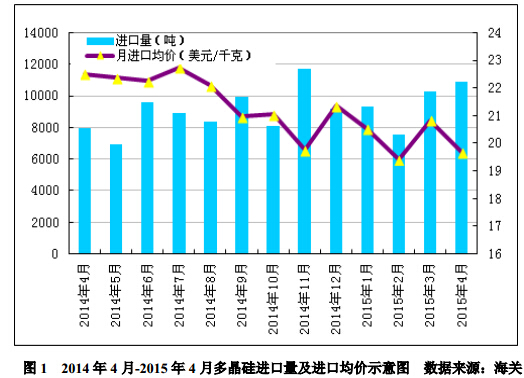 國內(nèi)多晶硅現(xiàn)貨價格繼續(xù)下行 均價降至15.79美元/KG