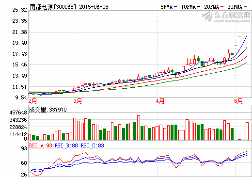 “互聯網+”升溫  南都電源定增加碼新能源電池項目