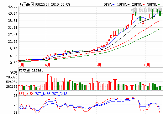 萬馬股份擬1550萬設(shè)合資公司  拓展新能源充電業(yè)務(wù)