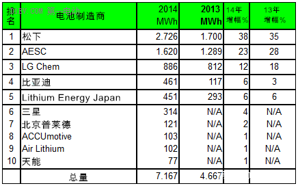 2014全球電池生產(chǎn)商前十強 比亞迪普萊德天能入圍