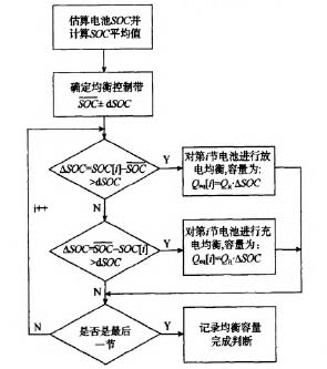 均衡策略軟件流程