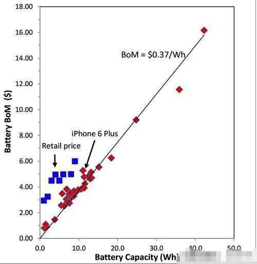 圖十一 行動(dòng)裝置鋰電池成本估算 圖十一 行動(dòng)裝置鋰電池成本估算