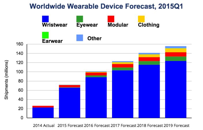 2015年可穿戴設備銷量將達7210萬 同比增長173%