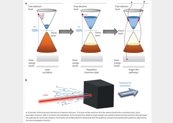 南開大學研制出“光驅動”石墨烯材料