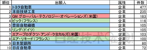 制氫儲氫 日本有哪些技術(shù)優(yōu)勢？