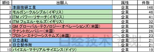 制氫儲氫 日本有哪些技術(shù)優(yōu)勢？
