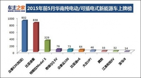 2015年前五月華南新能源車上牌榜單  知豆奪冠