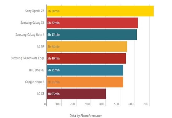 外媒主流手機電池續(xù)航測試  蘋果iPhone 6成墊底