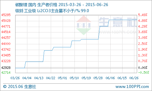 本周國內工業級碳酸鋰價格繼續持穩定在4.5萬元/噸