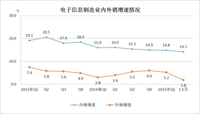 2013年至今內外銷增速對比