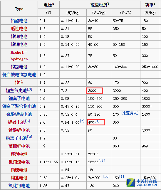 全球電池研發資金投入大，電池技術突破有多遠？