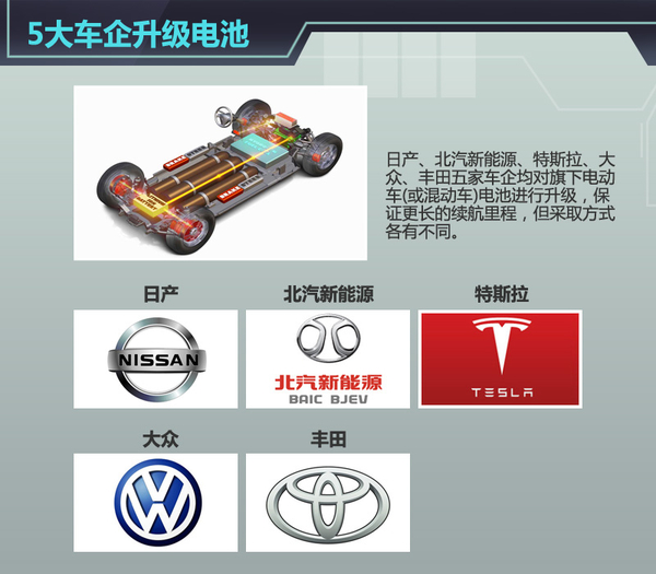 五大車企動力電池升級  “超級電池”續航能力倍增