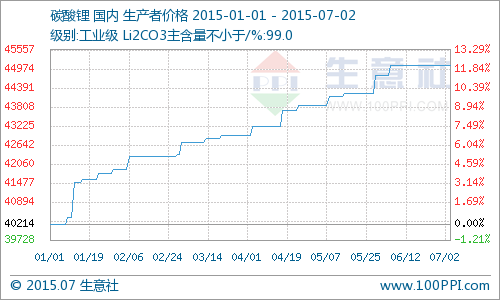 上半年電池級碳酸鋰行情優于工業級碳酸鋰