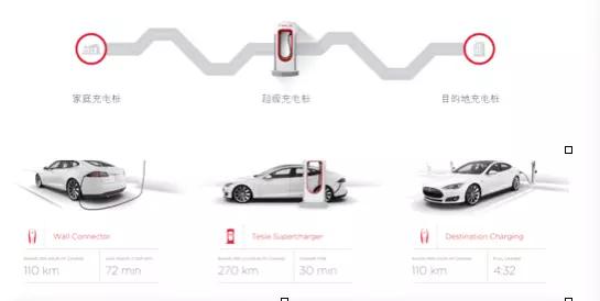 馬斯克承諾:超級充電站對特斯拉車主永久免費 馬斯克承諾:超級充電站對特斯拉車主永久免費